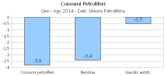 Industria petrolchimica, consumi in deciso calo