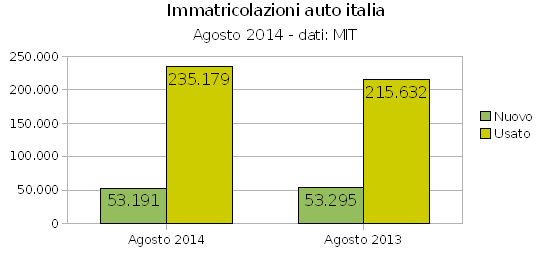 immatricolazioni agosto 2014