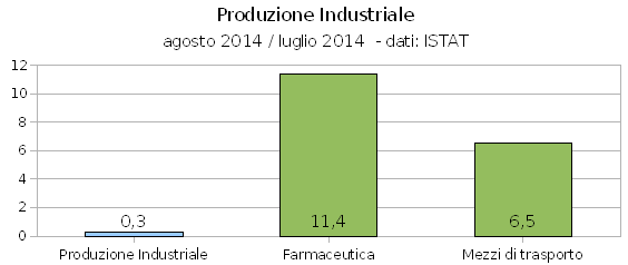 Industria farmaceutica, produzione industriale 8-14