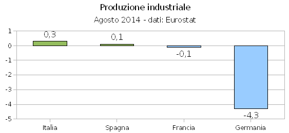 Produzione industriale UE agosto