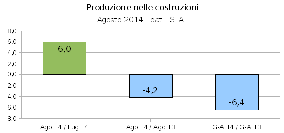 Edilizia, la produzione nelle costruzioni risale ad agosto