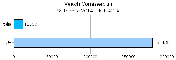 Veicoli commerciali, a settembre +33% in Italia e +13,2% in UE