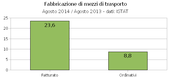 fatturato ordinativi Fabbricazione di mezzi di trasporto