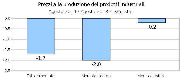 prezzi alla produzione dei prodotti industriali agosto 14