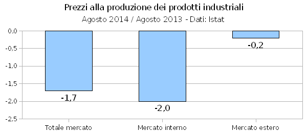 Industria, prezzi alla produzione giù dell'1,7% in un anno