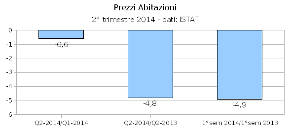 prezzi delle abitazioni Q2-2014