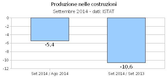 Edilizia produzione costruzioni sett14