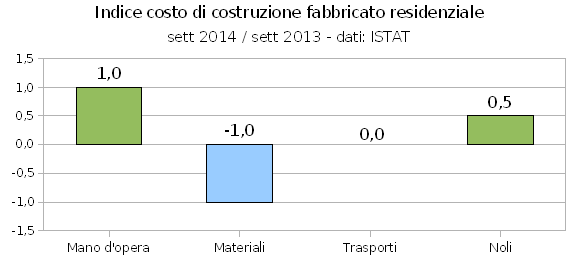 Edilizia residenziale, in calo i costi dei materiali