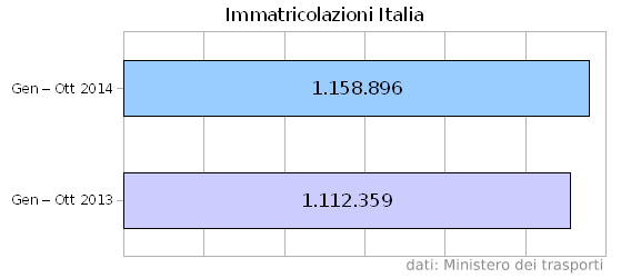 Industria dell'auto verso un 2014 con vendite in crescita