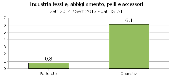 Industria tessile, crescono gli ordinativi