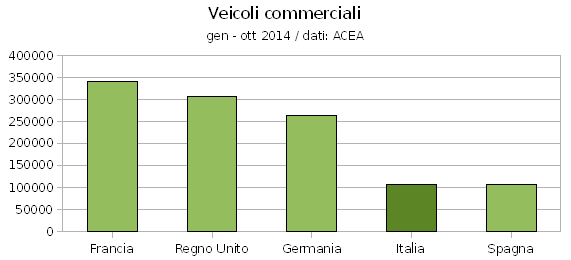 Veicoli commerciali EU, con ottobre 14 mesi di crescita
