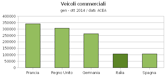 veicoli commerciali ottobre 2014