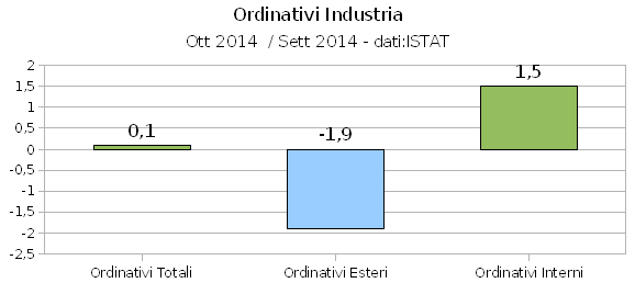 Economia industriale ordinativi ott 14