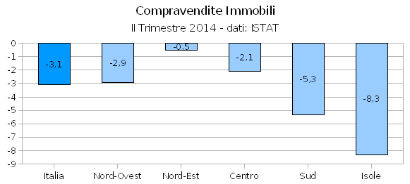 Edilizia, compravendite di nuovo in calo