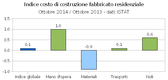 Edilizia, calano i costi di laterizi e metalli