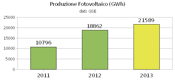 Fotovoltaico, 591 mila impianti in Italia nel 2013