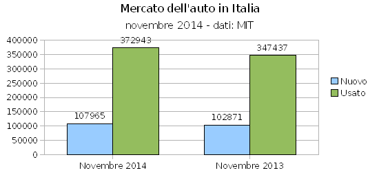 Industria dell'auto mercato novembre 14