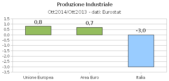 La produzione industriale in Europa resta debole