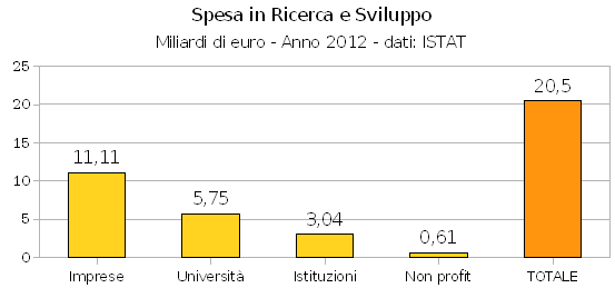 Ricerca e sviluppo: vale 20,5 miliardi e 240 mila impieghi