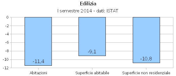 Edilizia Abitazioni Superficie Isem2014