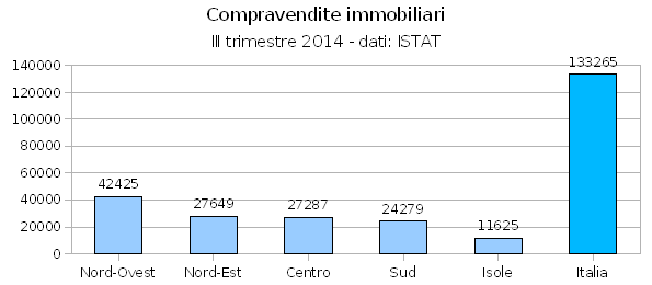 Edilizia, mercato immobiliare in ripresa nel III trimestre