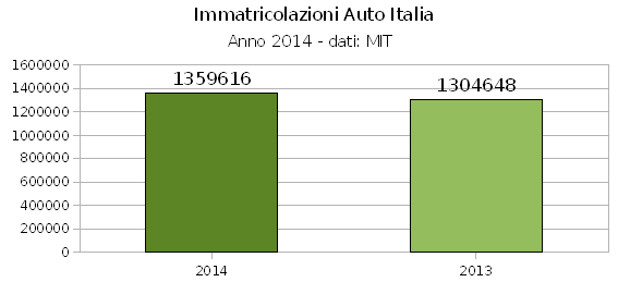 Immatricolazioni auto in crescita anche a dicembre