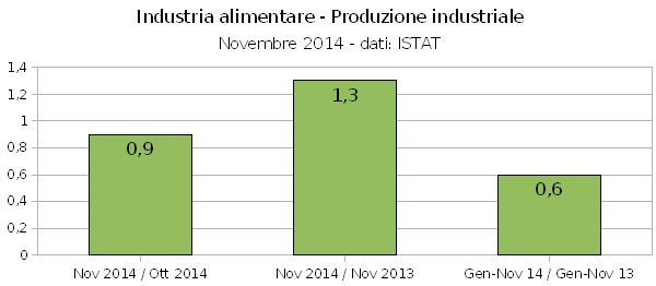 Industria alimentare, produzione in crescita a novembre