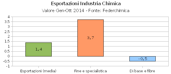 Industria chimica, 2014 con produzione in crescita