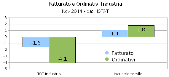 Industria tessile nov 2014-2