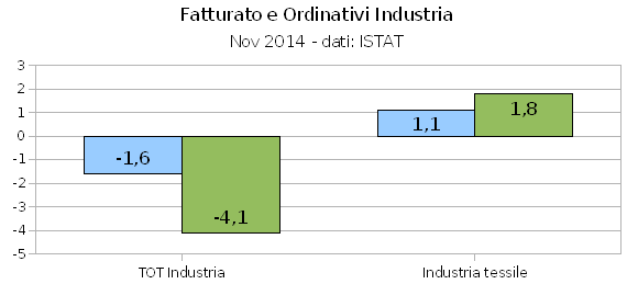 Industria tessile, ordinativi a +1,8% a novembre