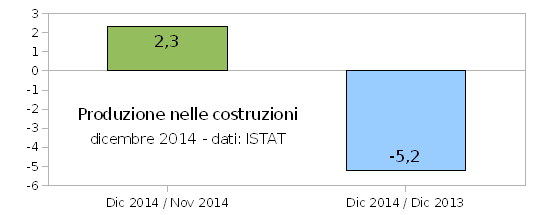 Edilizia, produzione in calo a dicembre su base annua