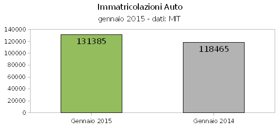 Industria dell'auto, il 2015 inizia con vendite in crescita