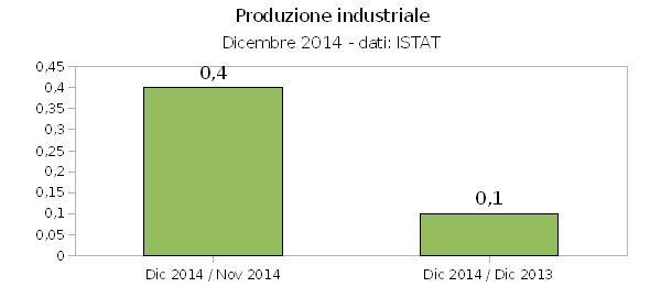 Produzione industriale DIC14