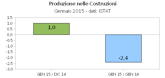 Edilizia, produzione ancora in calo ad inizio 2015