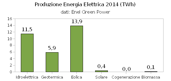 Enel Green Power, produzione in crescita nel 2014