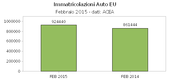 Industria dell'auto, 18 mesi di crescita in Europa