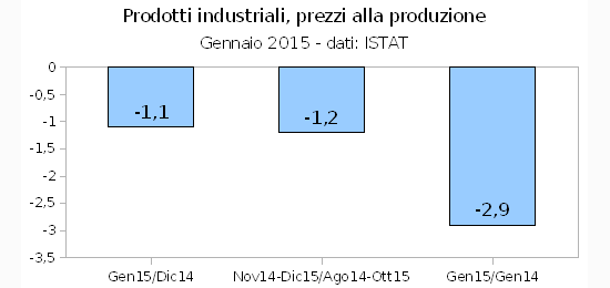 Prodotti industriali, prezzi GEN20115