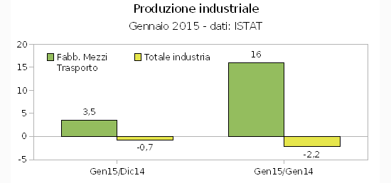Mezzi di trasporto, produzione industriale in crescita a gennaio