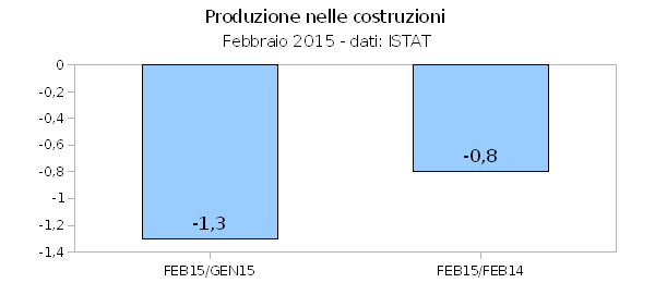 Edilizia produzione nelle costruzioni FEB15