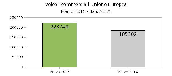 Veicoli commerciali, +20,7% a marzo in Europa
