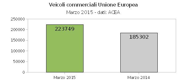 Veicoli commerciali Marzo 2015