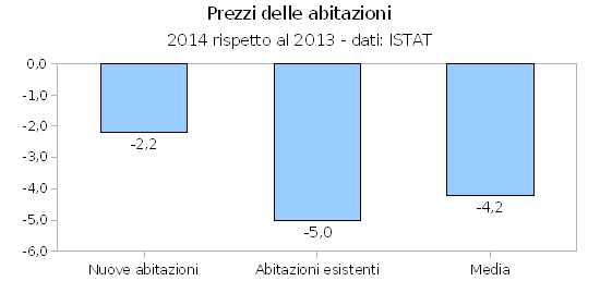 Edilizia, prezzi delle abitazioni in flessione nel quarto trimestre