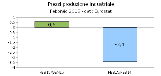 Prezzi alla produzione industriale, la situazione in Europa