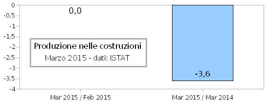 Edilizia, produzione nelle costruzioni negativa anche a marzo