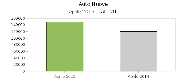 Industria dell'auto, immatricolazioni a +24,16% ad aprile