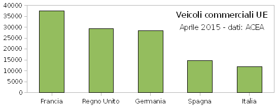 Veicoli commerciali, +9% in Italia ad Aprile