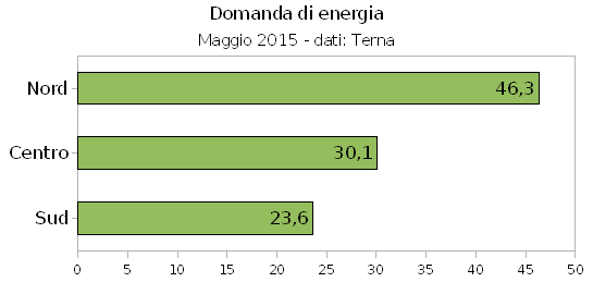 Domanda Energia 5-14 Terna