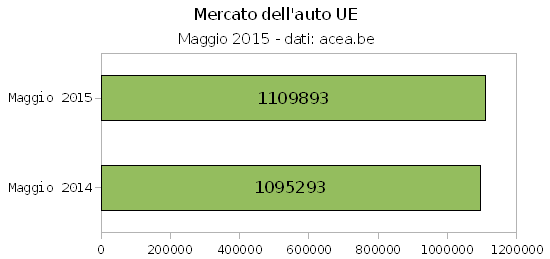 Industria dell'auto, in UE crescono FCA e Daimler