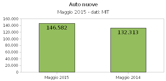 Industria dell'auto, immatricolazioni a +10,78% a maggio