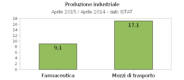 Industria farmaceutica e mezzi di trasporto, cresce la produzione